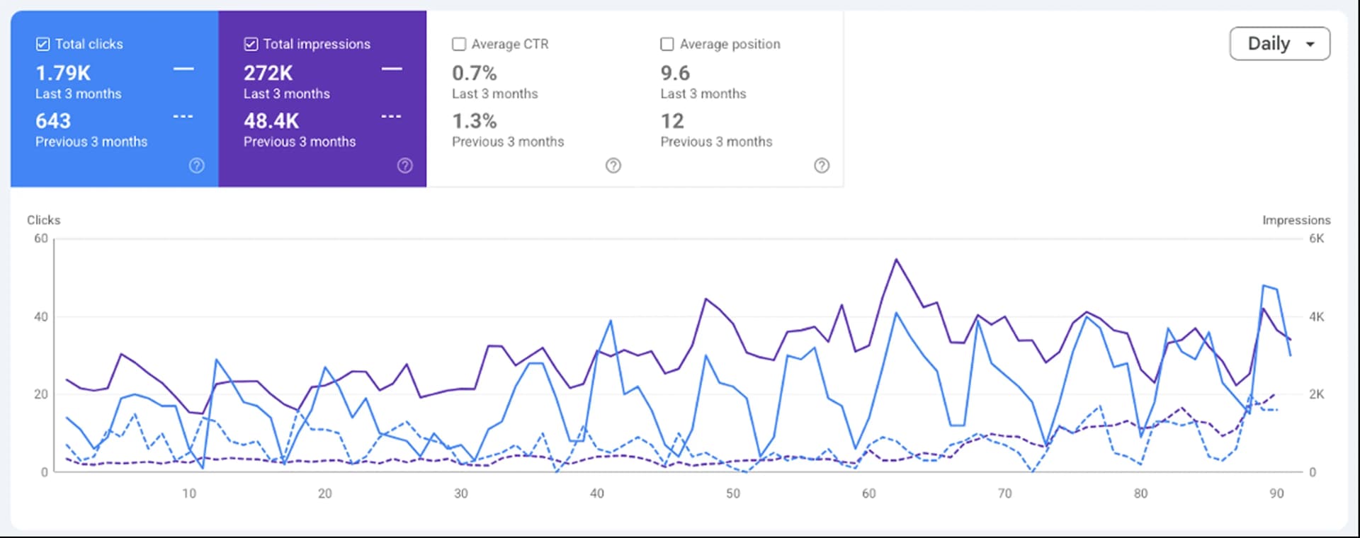Google Search Console Data: Last 3 months vs Previous 3 months