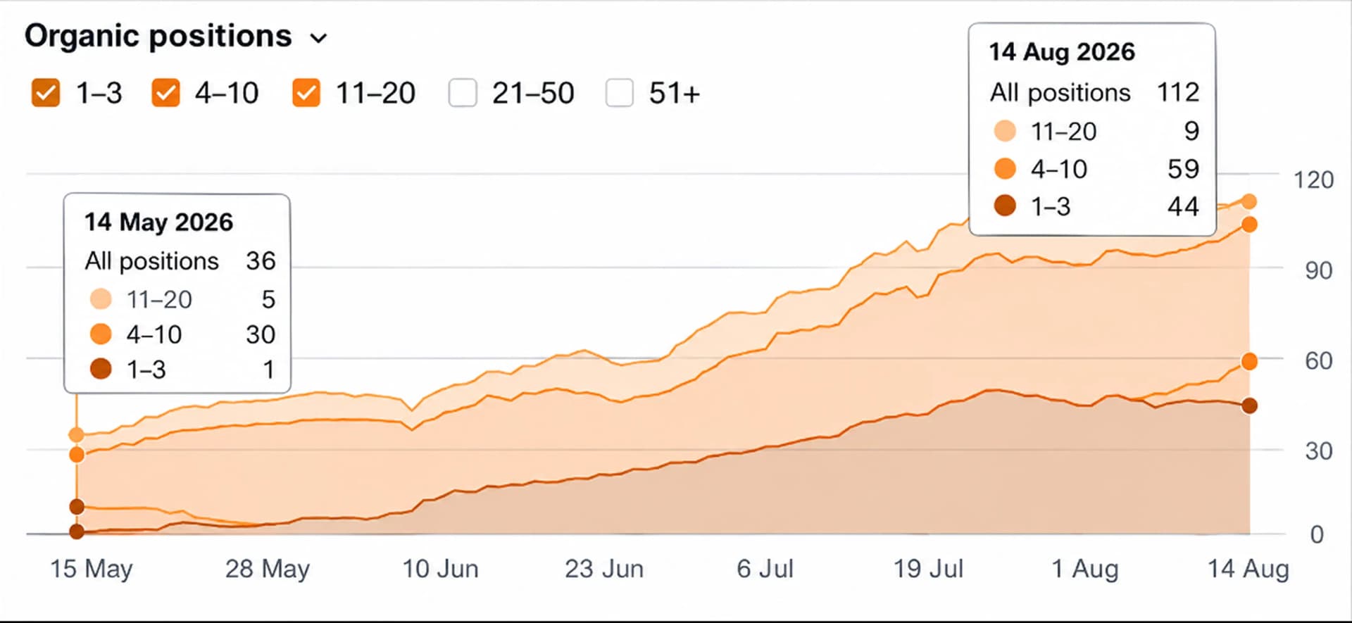 Organic keyword rankings from Ahrefs, showing growth in positions 1 to 20 from May to August 2026.