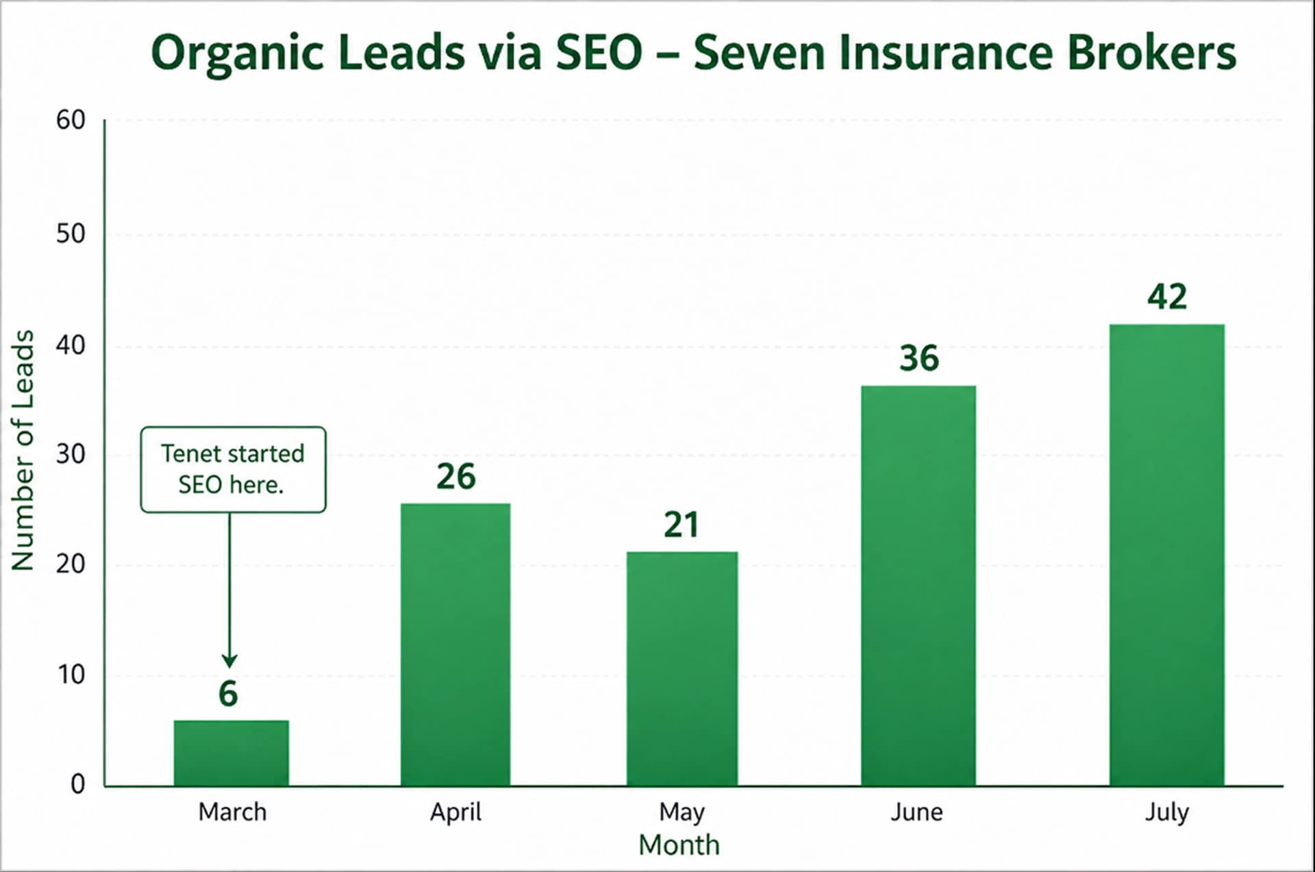 Organic leads grew from 6 to 42 (600% increase) in just 5 months after Tenet started SEO.