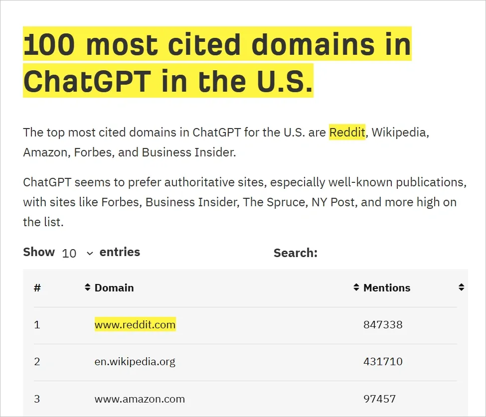 100 Most Cited Domains in ChatGPT