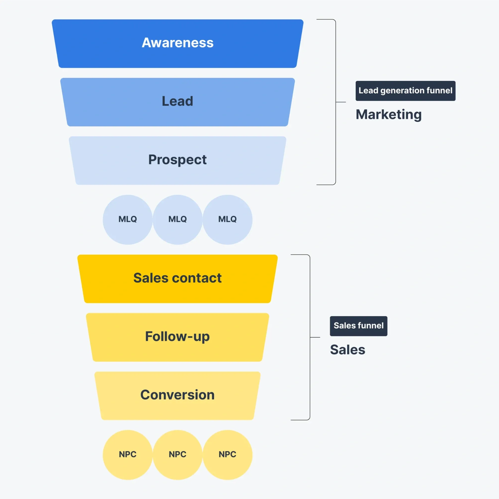 B2B Lead Generation Funnel
