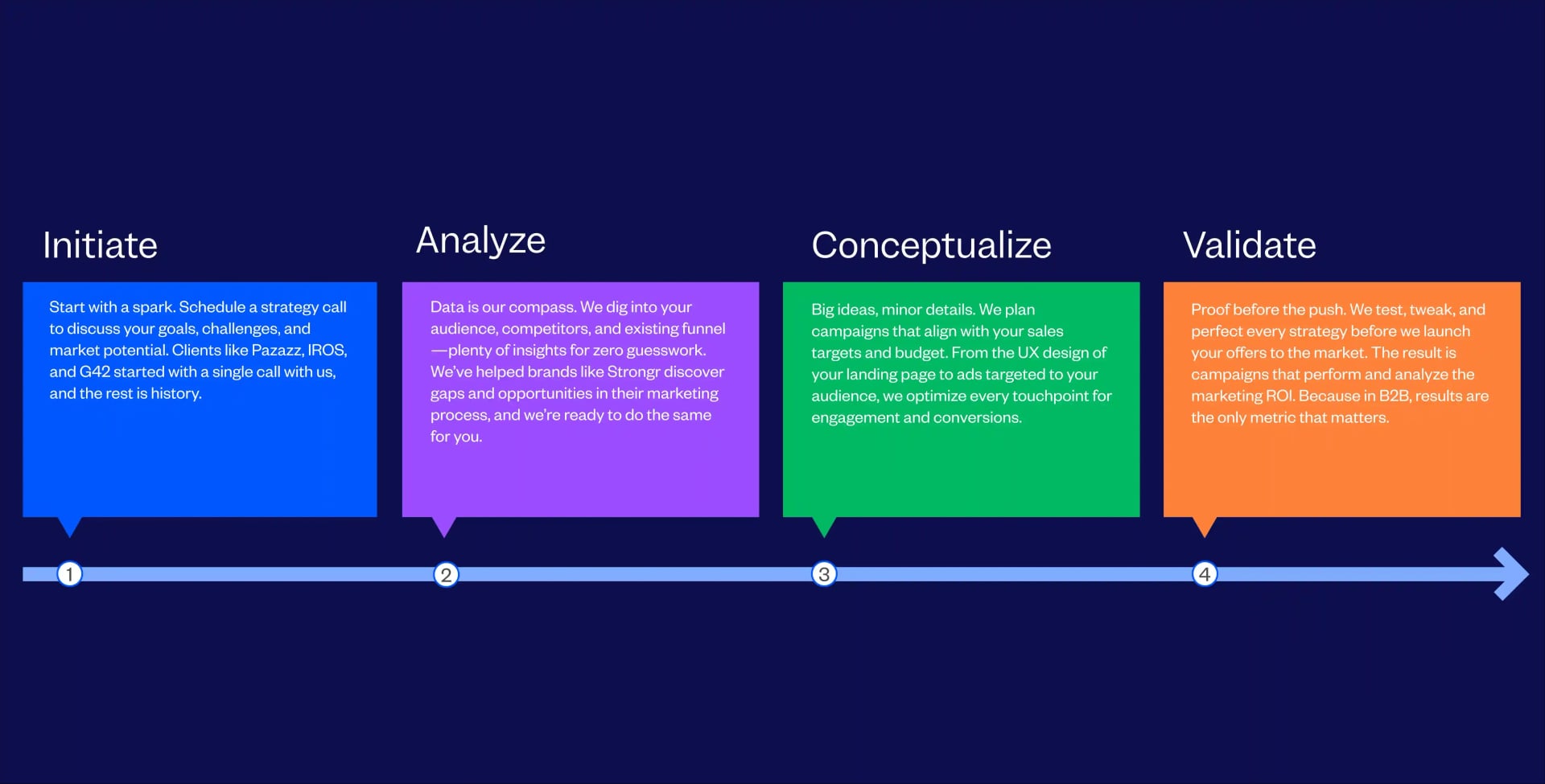 Best B2B Marketing Agency Process Followed By Tenet