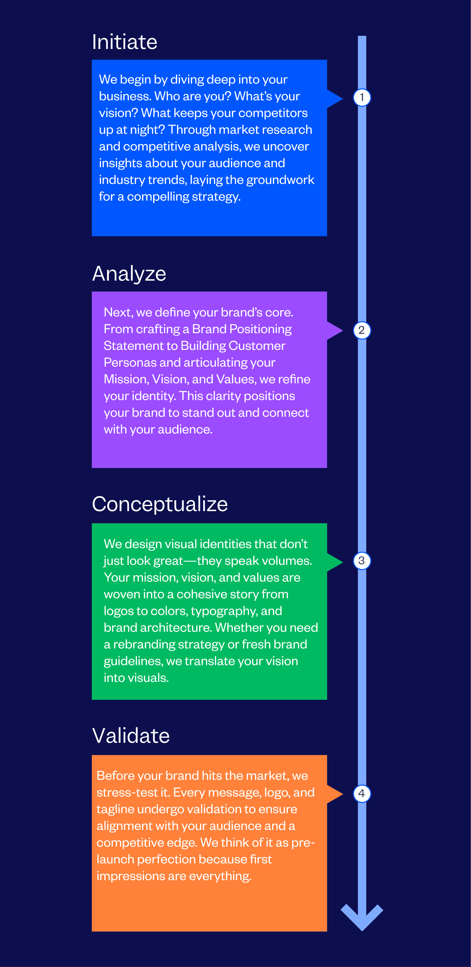 Expert Brand Strategy Agency for Growth Process Followed By Tenet
