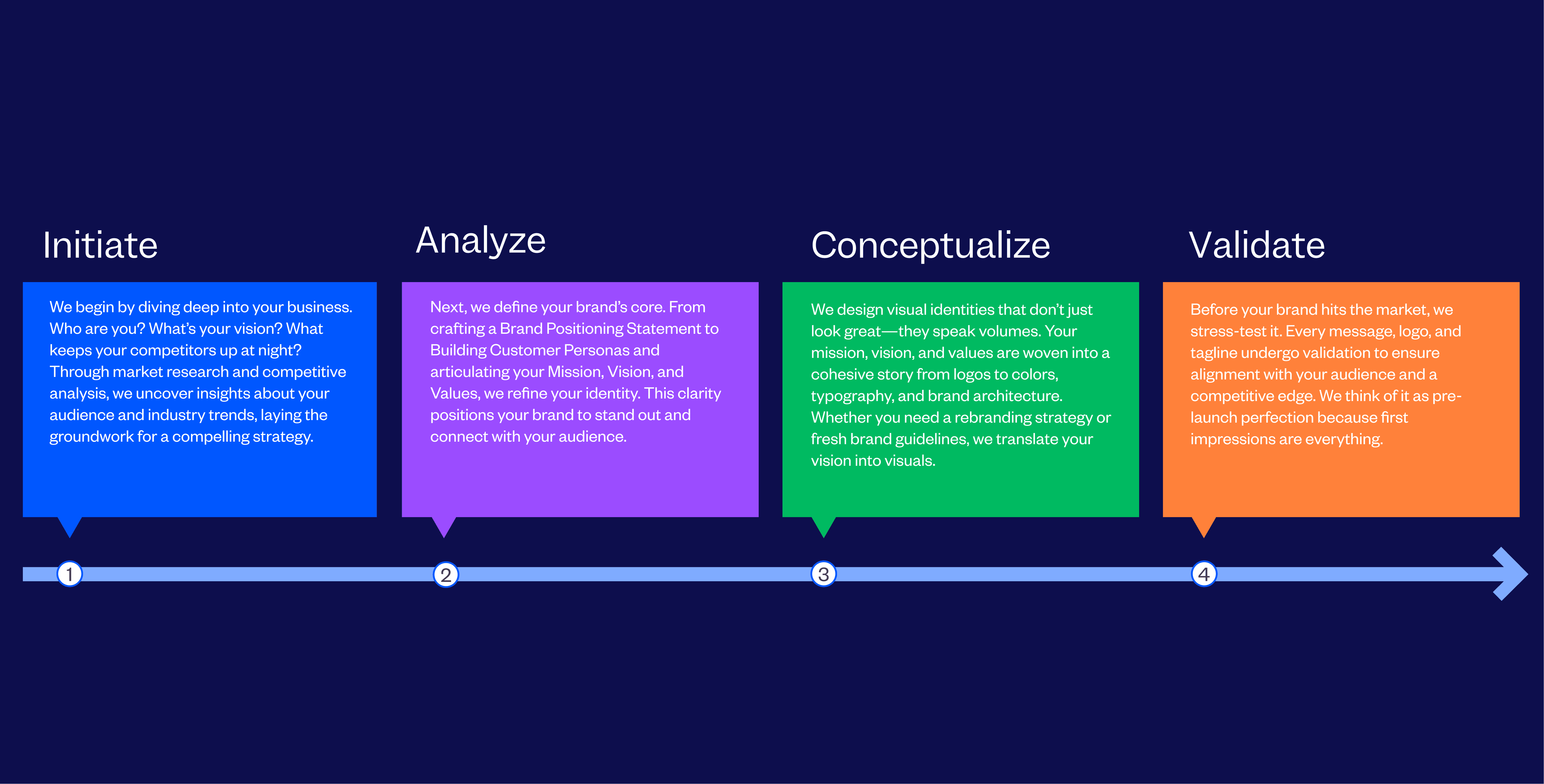 Expert Brand Strategy Agency for Growth Process Followed By Tenet