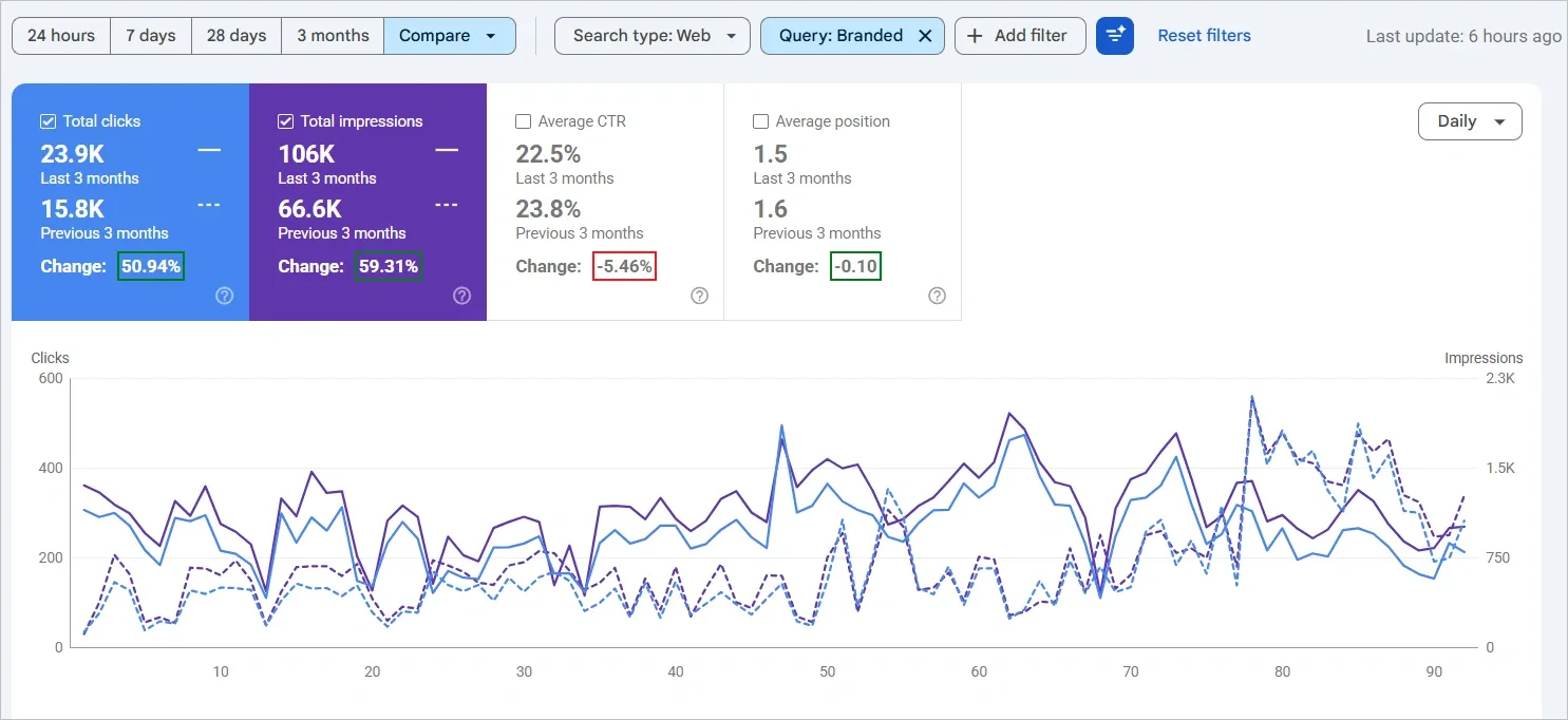 Branded search decline