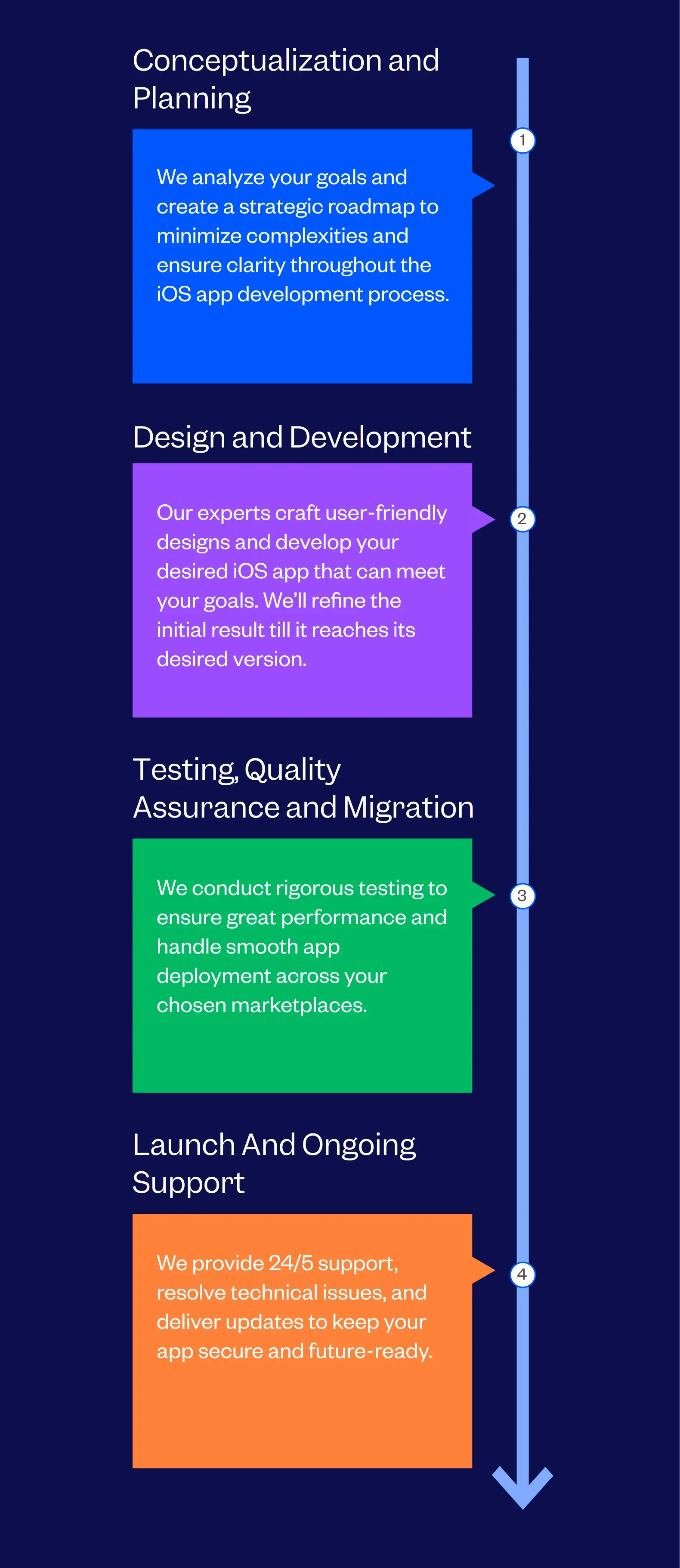 Custom CMS Development Process Followed By Tenet