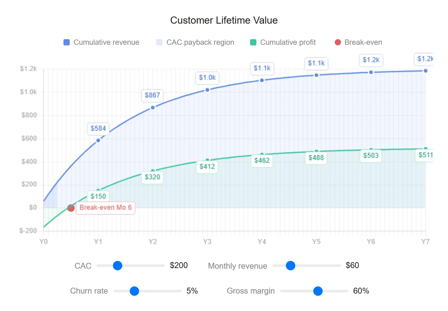 Customer Lifetime Value