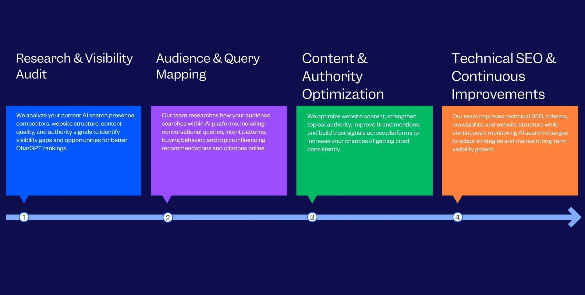 Best ChatGPT SEO Agency In Dubai Step By Step Process | Tenet