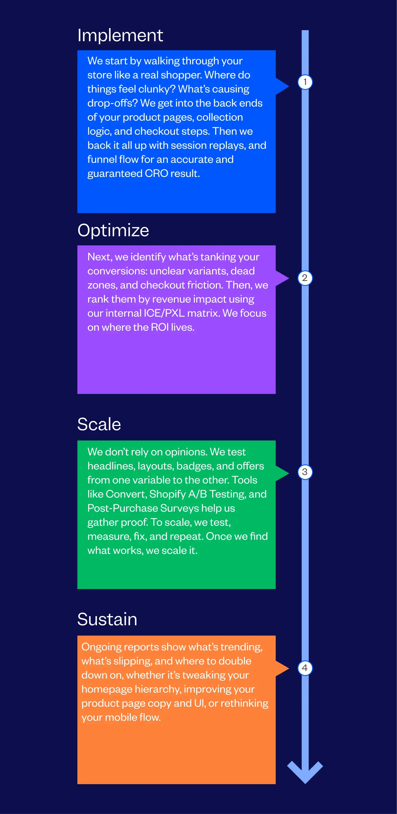 Shopify Conversion Rate Optimization Agency Process Followed By Tenet