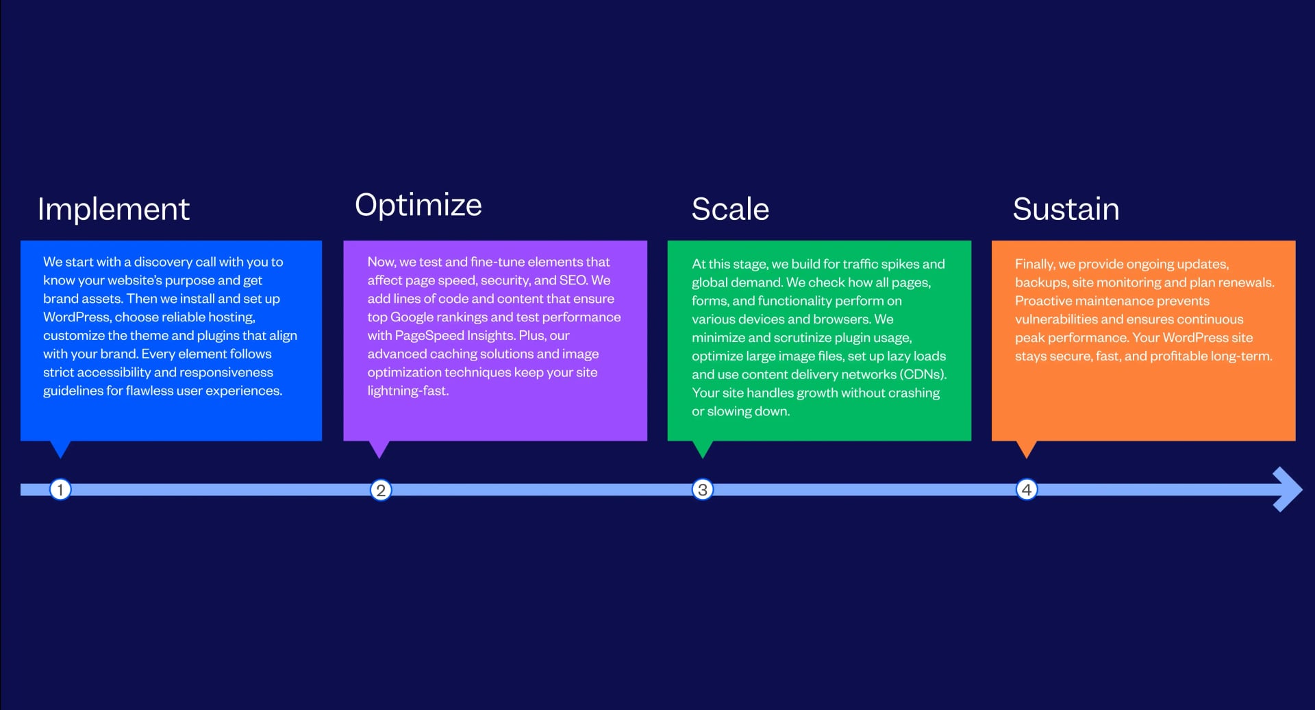 Custom WordPress Development Services Process Followed By Tenet