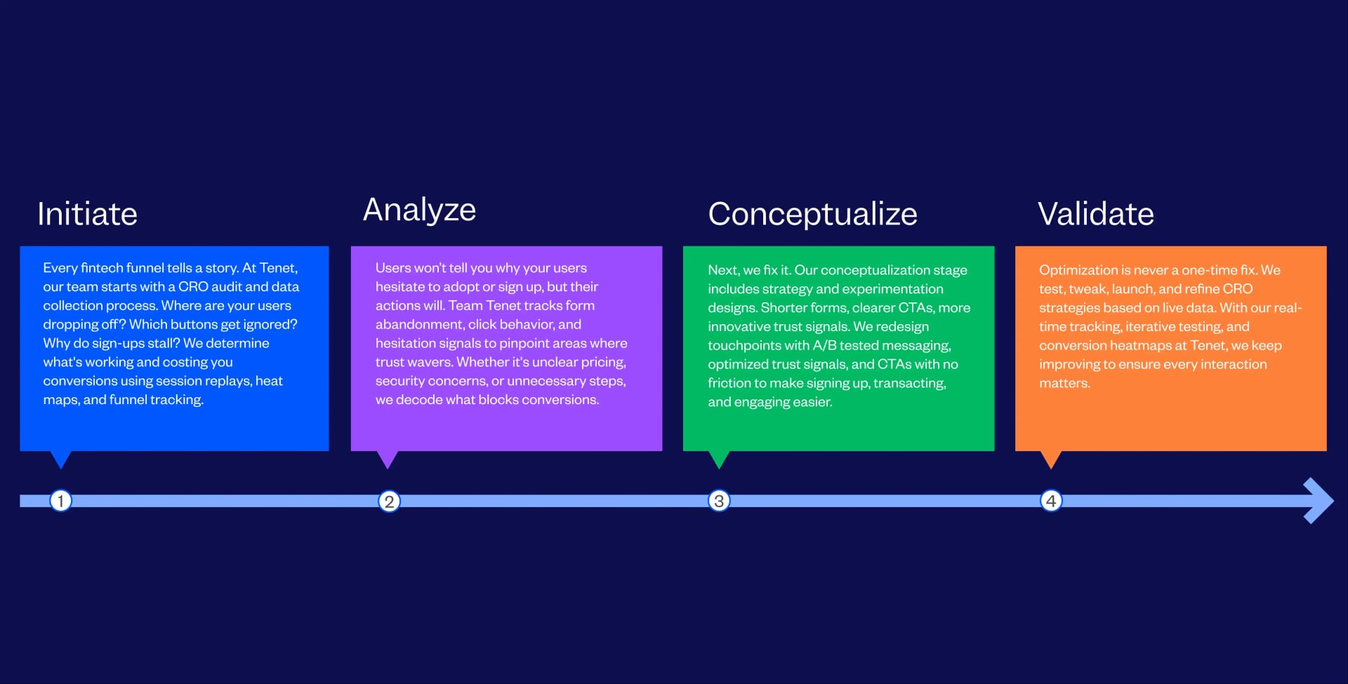 Conversion Rate Optimization(CRO) Agency For FinTech Process Followed By Tenet