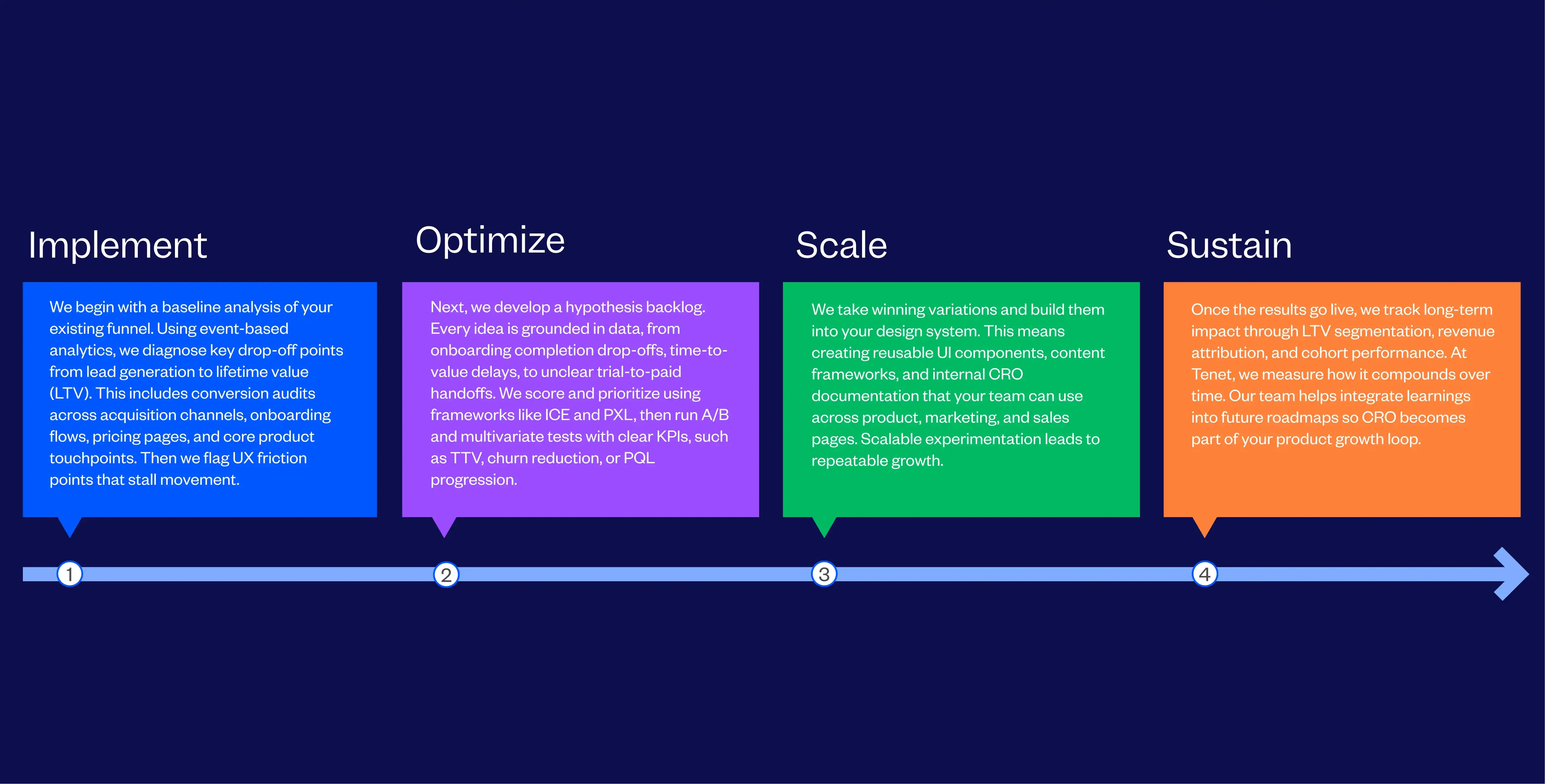 B2B SaaS Conversion Rate Optimization (CRO) Agency Process Followed By Tenet