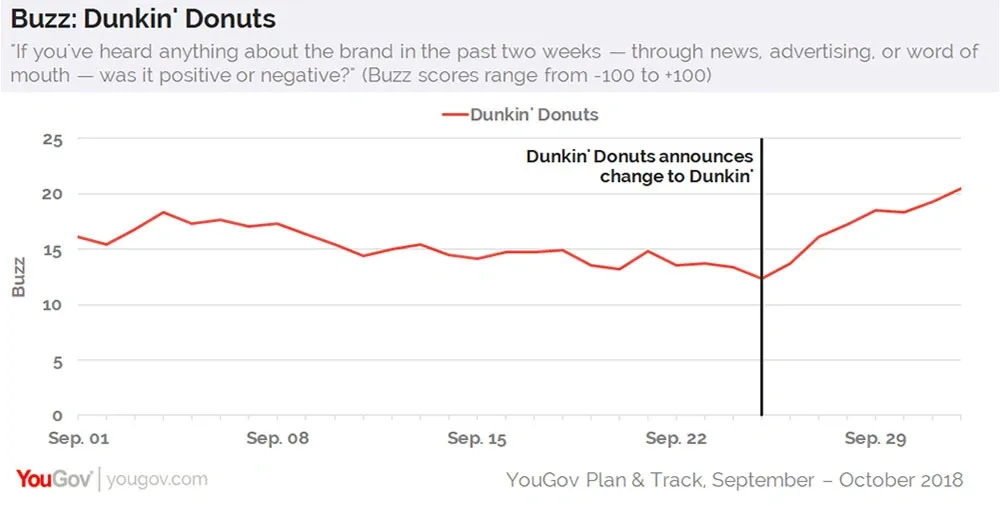Dunkin buzz data