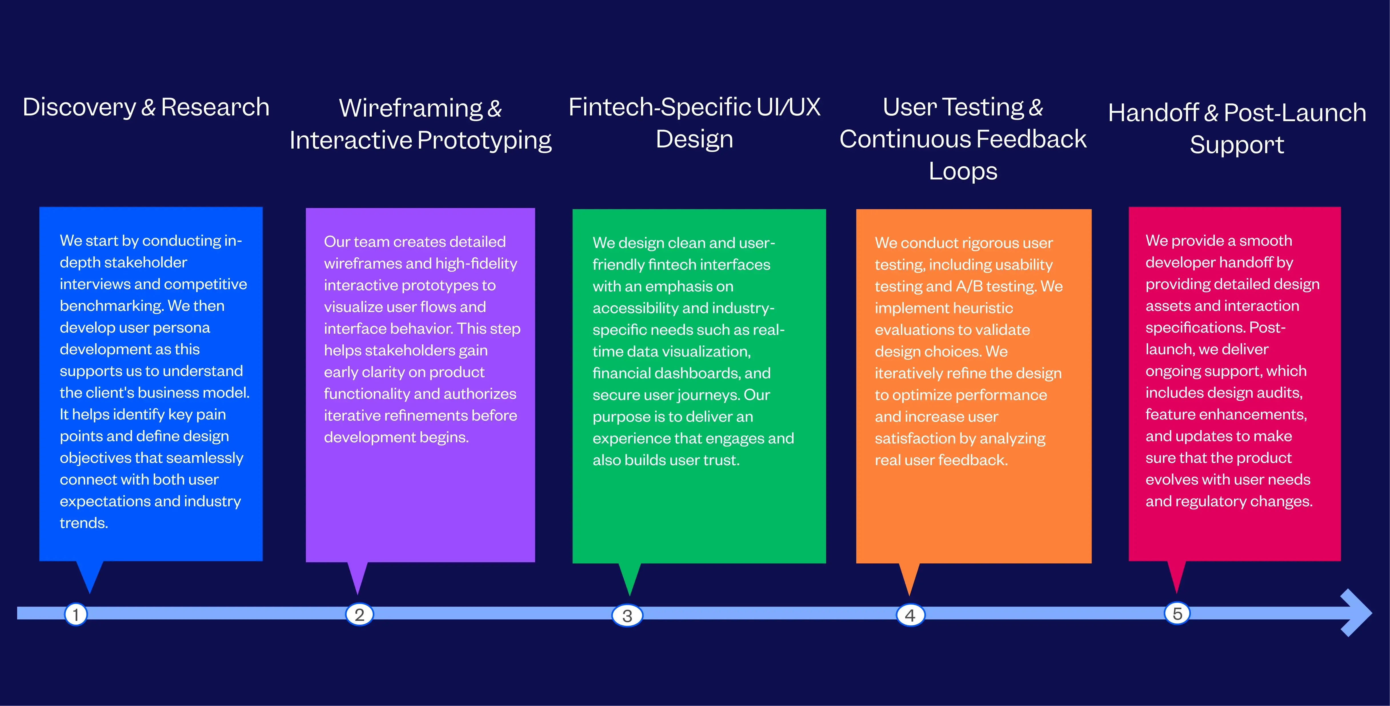 Fintech Design Agency Process Followed By Tenet