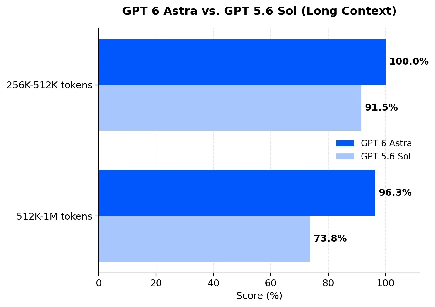 GPT 6 Astra vs GPT 5.6(Long Context)