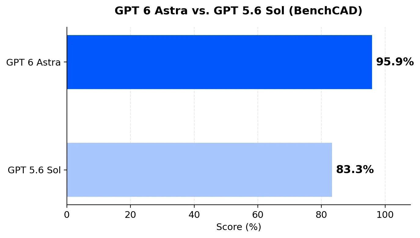 GPT 6 Astra vs GPT 5.6 Sol(BenchCAD)