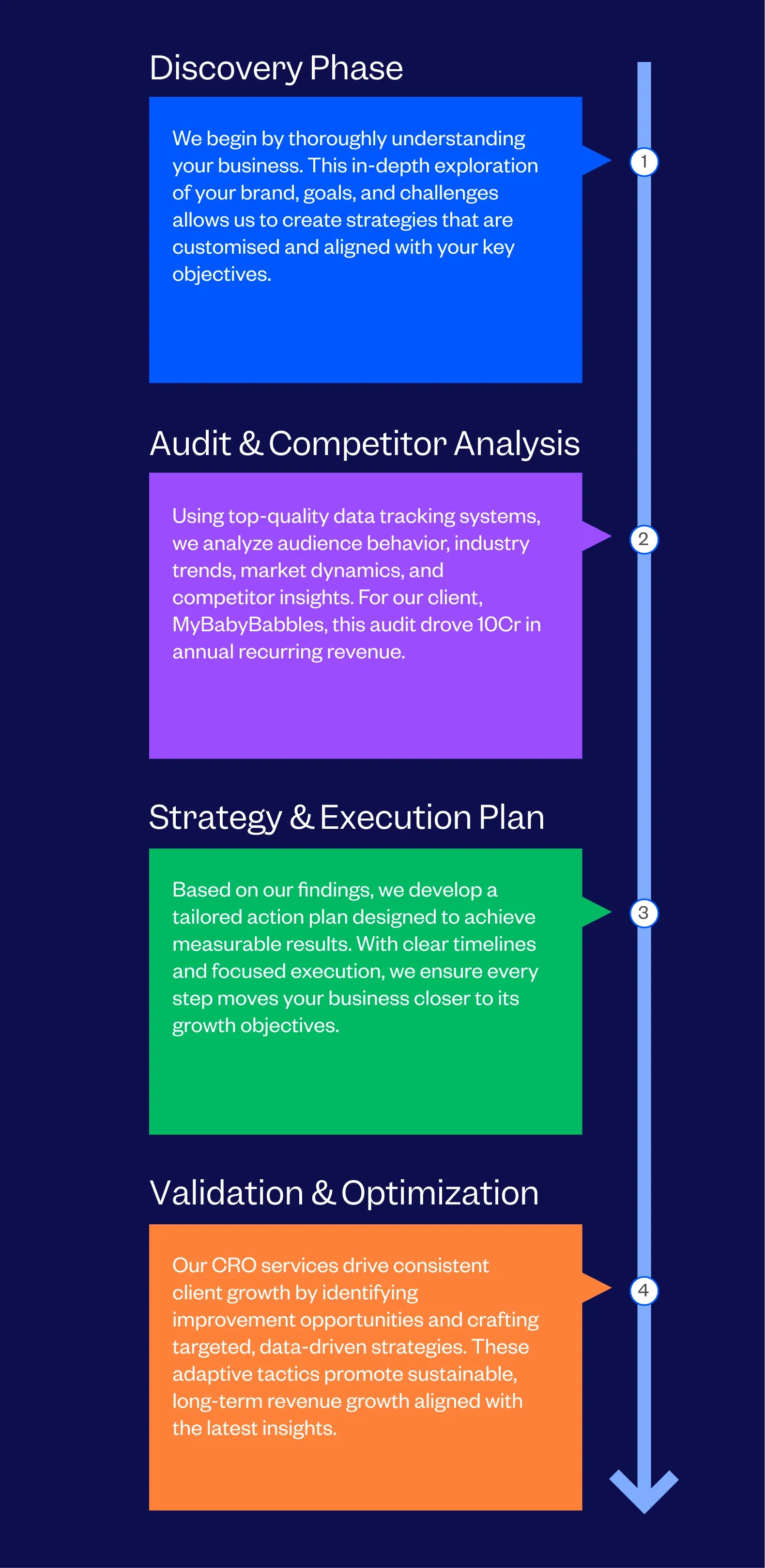 Growth marketing process followed by Tenet
