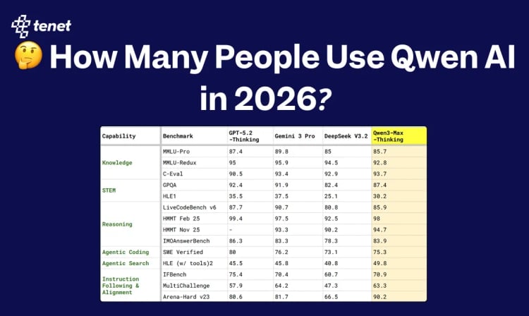 How Many People Use Qwen AI in 2026