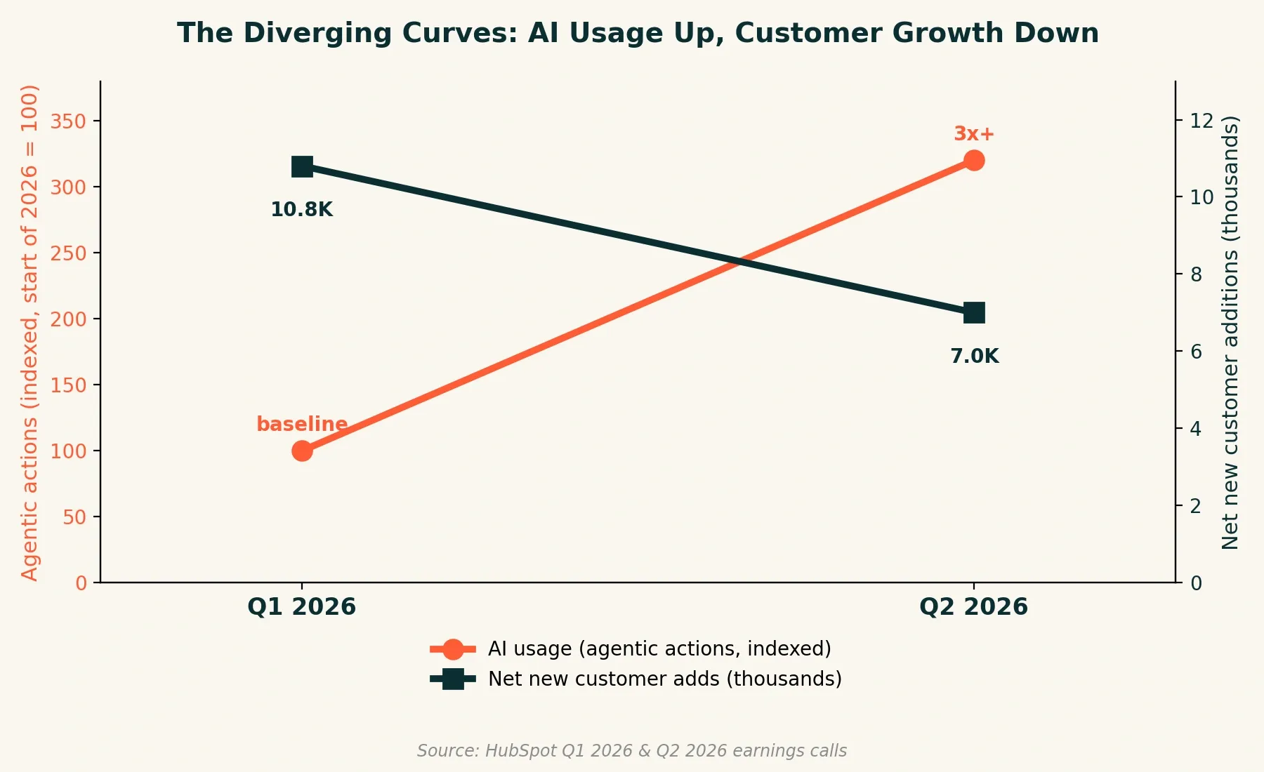 Hubspot Results