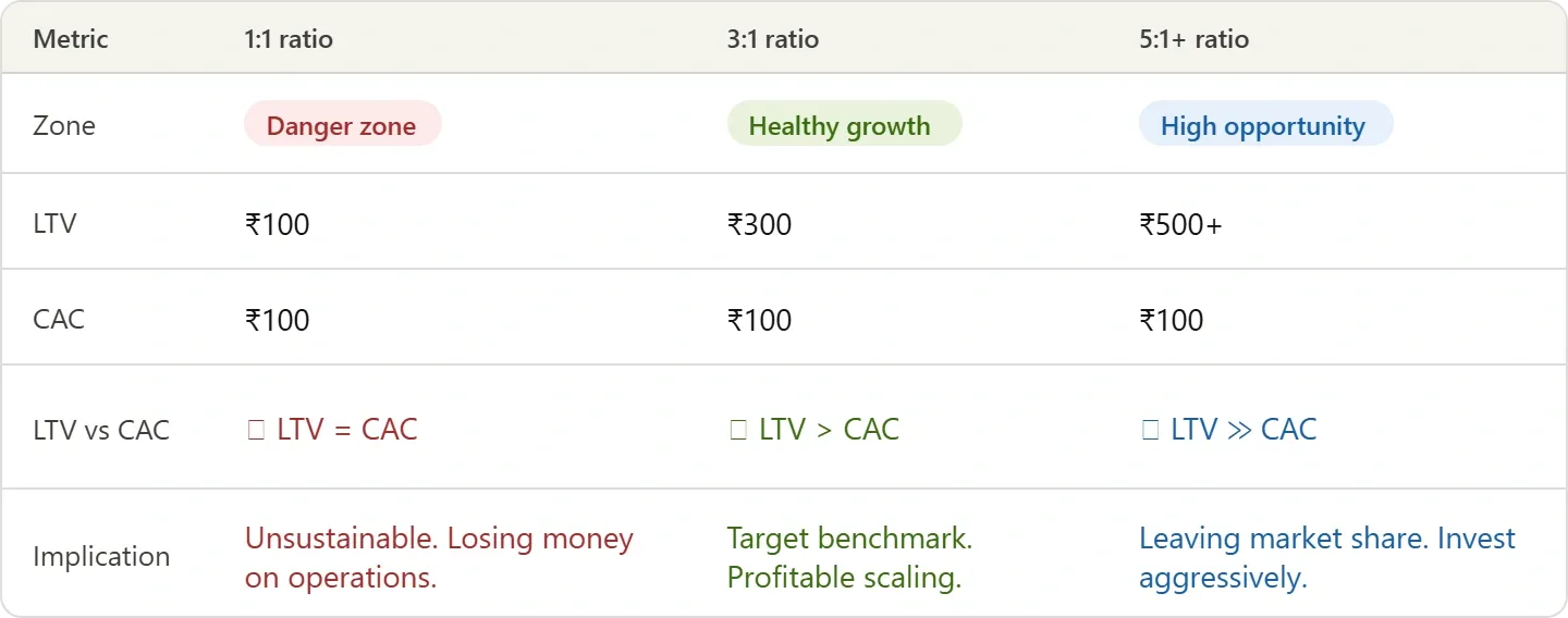 LTV & CAC ratio