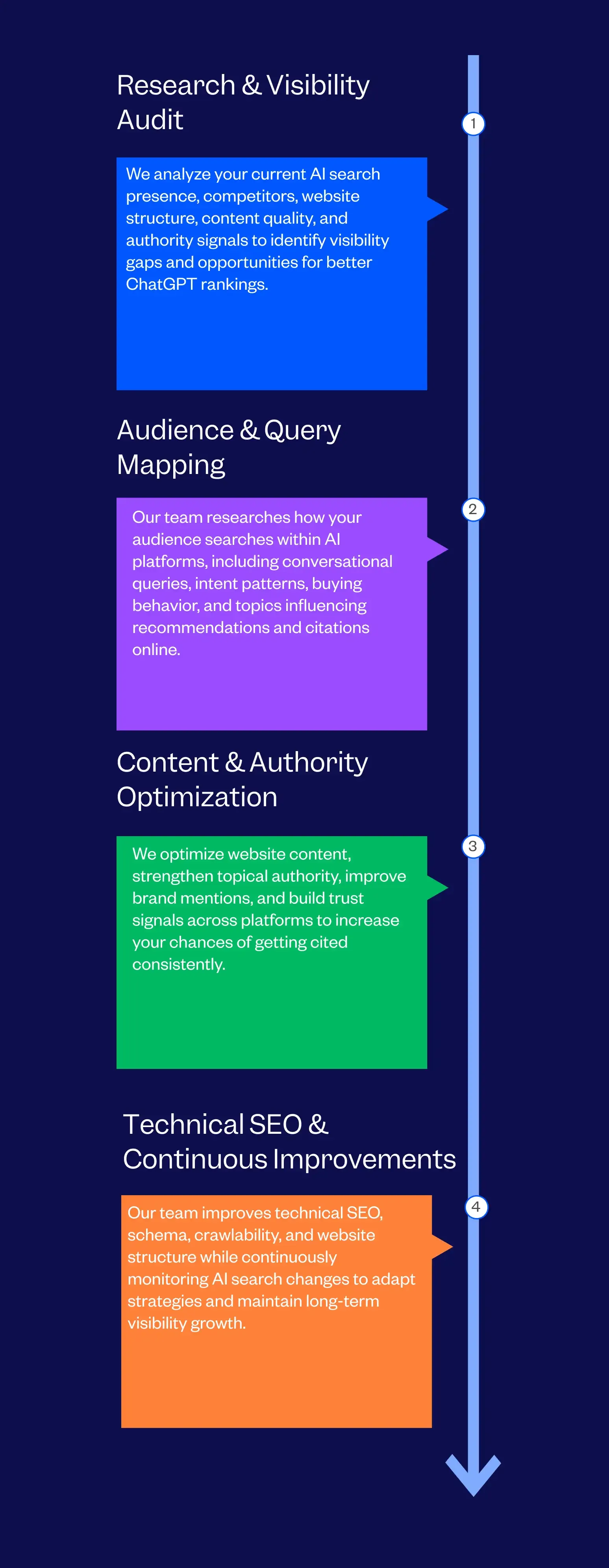 Best ChatGPT SEO Agency In Dubai Step By Step Process | Tenet