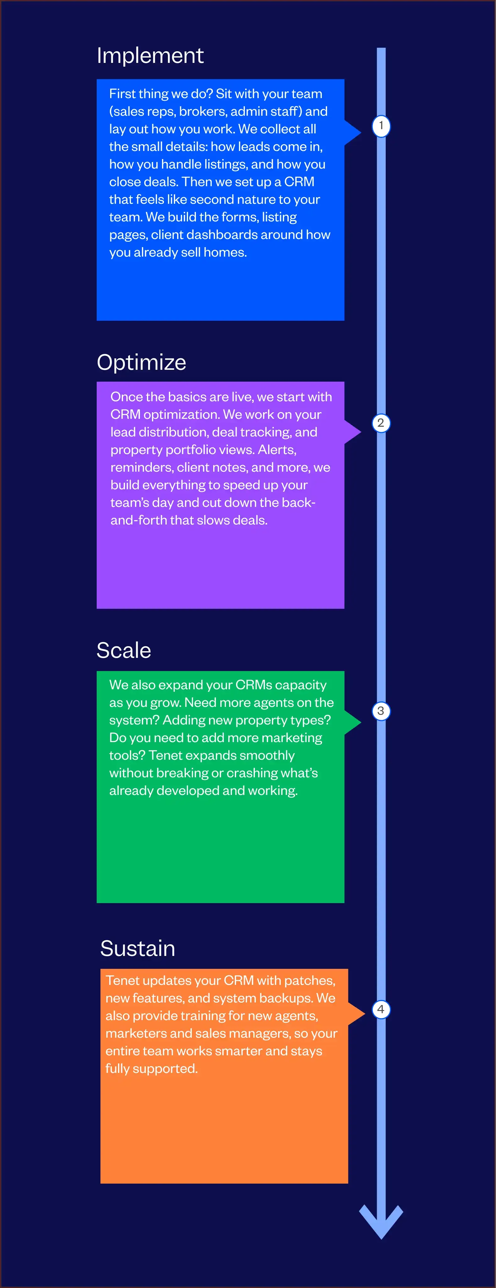 Real Estate CRM Development Services Process Followed By Tenet