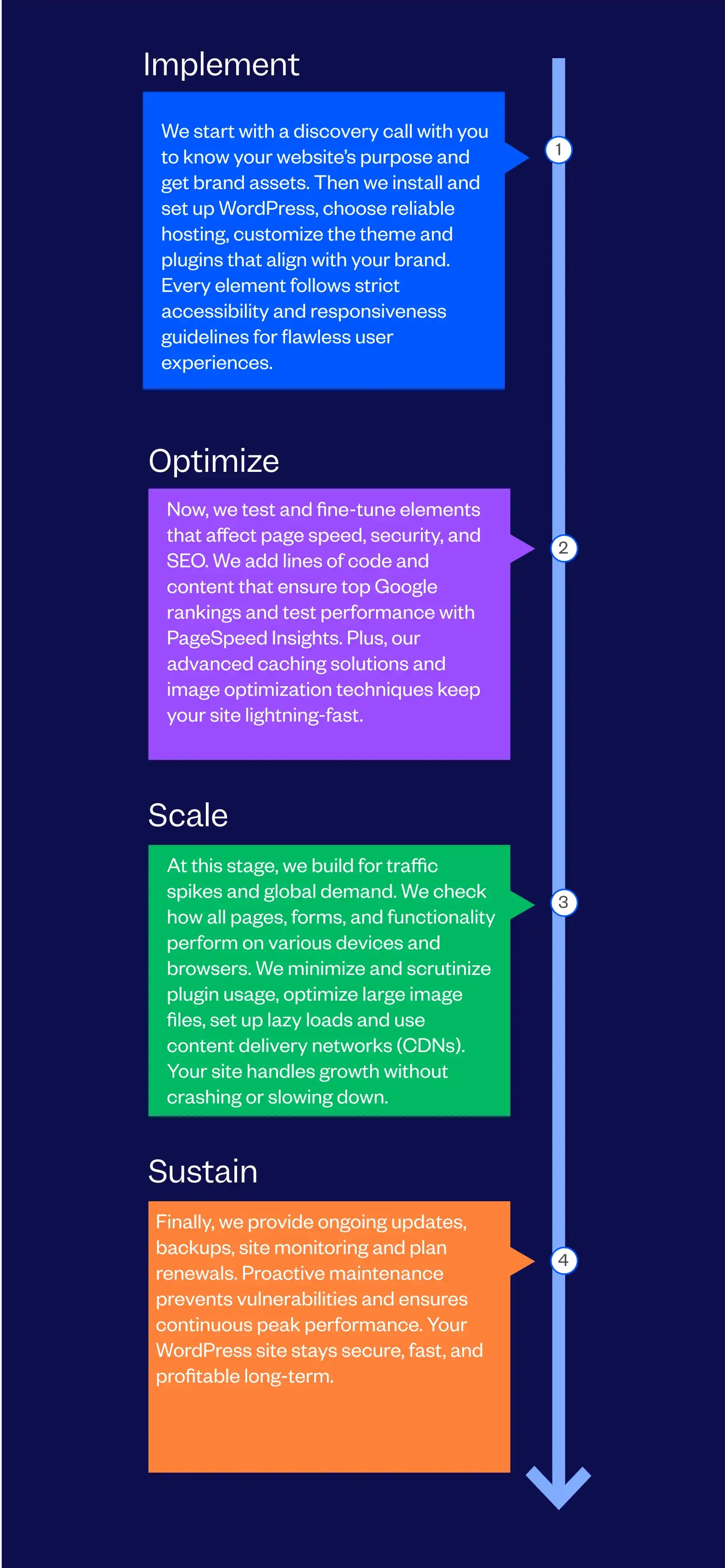 Custom WordPress Development Services Process Followed By Tenet