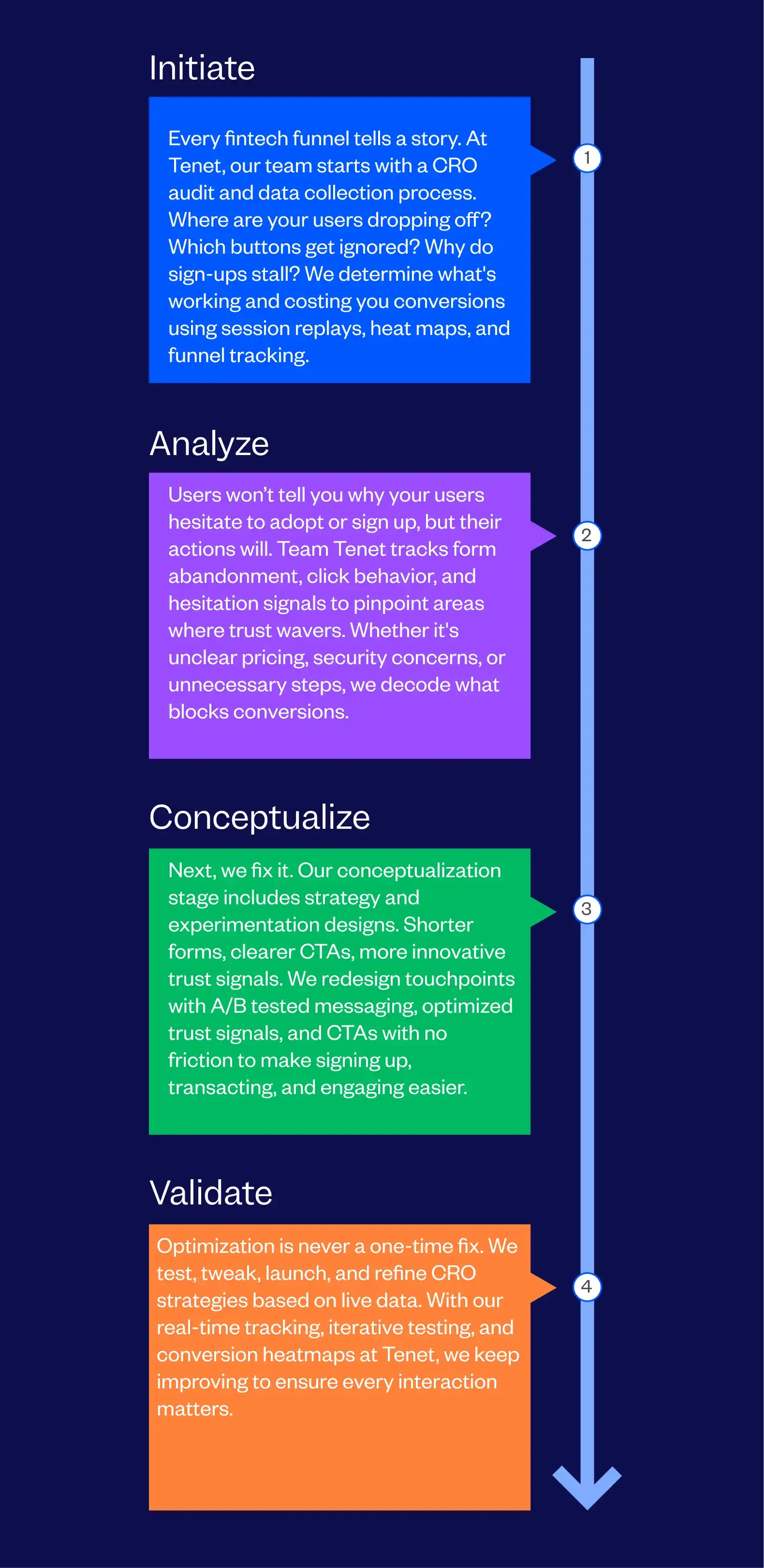 Conversion Rate Optimization(CRO) Agency For FinTech Process Followed By Tenet