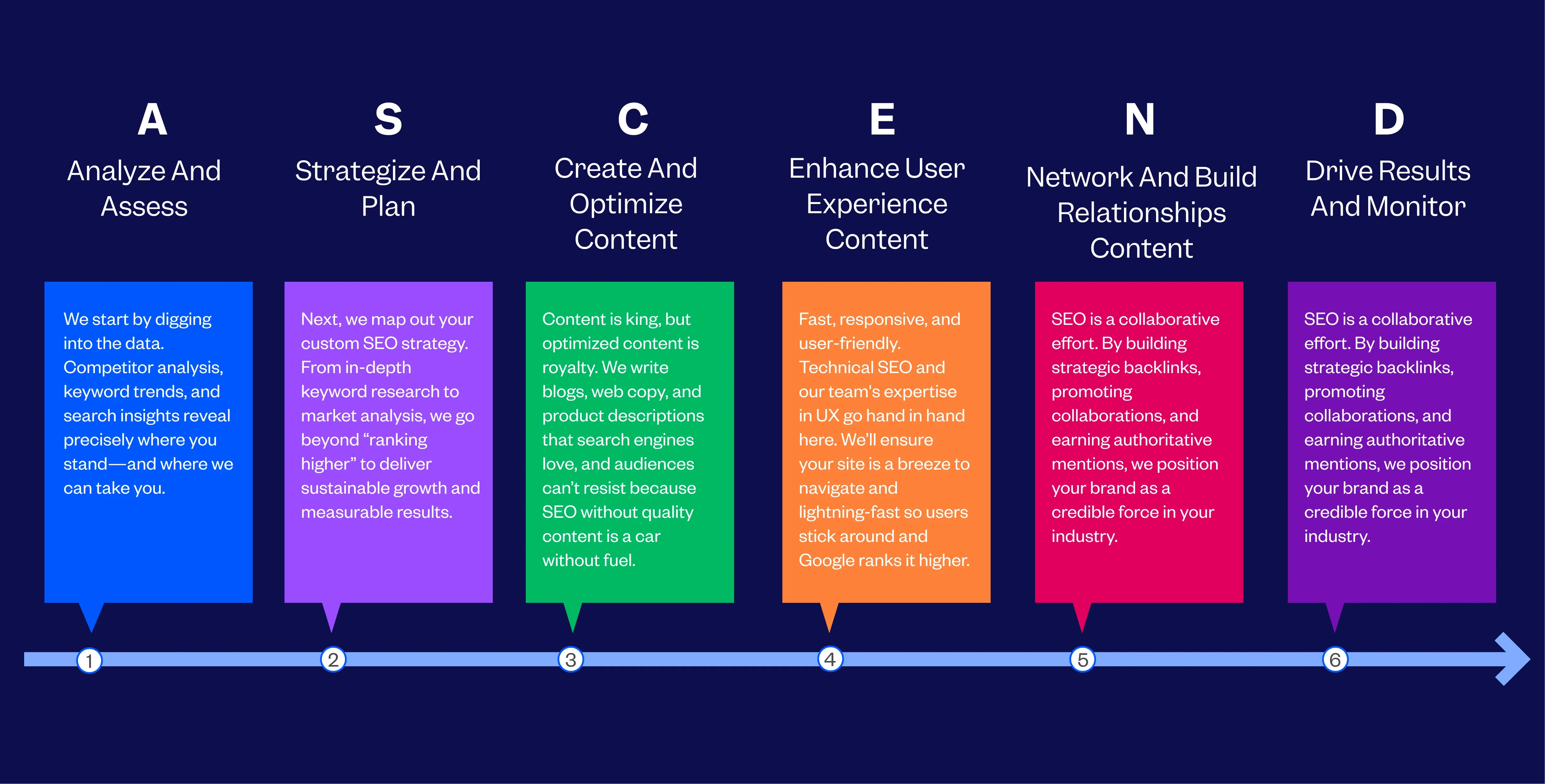 Professional SEO Services Process Followed By Tenet