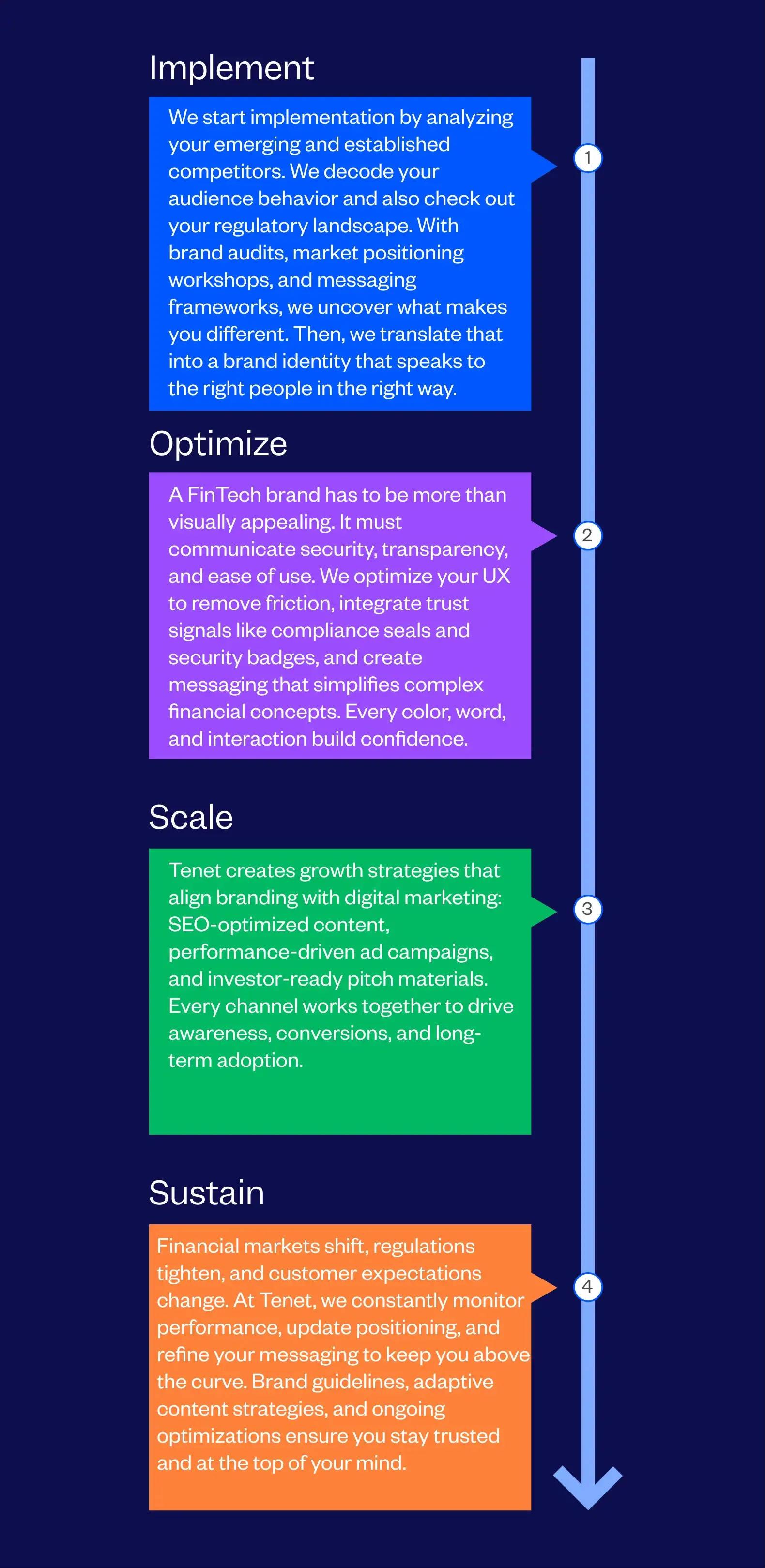 Best Fintech Branding Agency Process Followed By Tenet