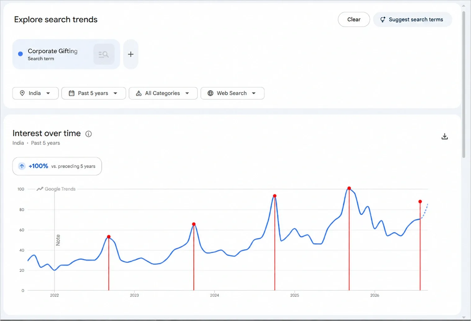 Seasonality specific to your business