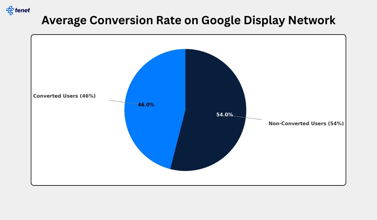 average converion rate on google ads.webp