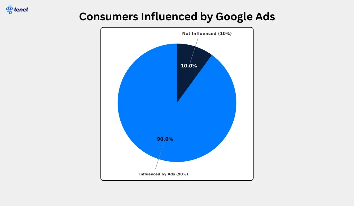 consumers influenced by google ads.webp