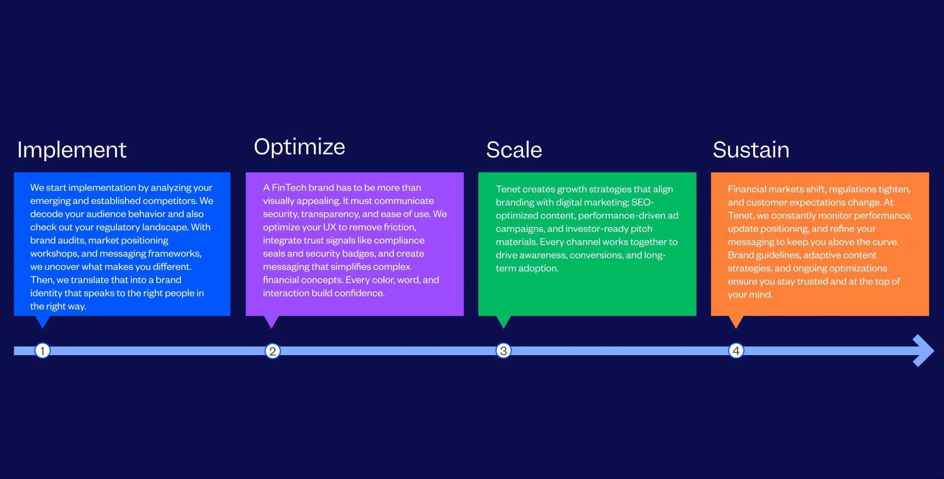 Best Fintech Branding Agency Process Followed By Tenet