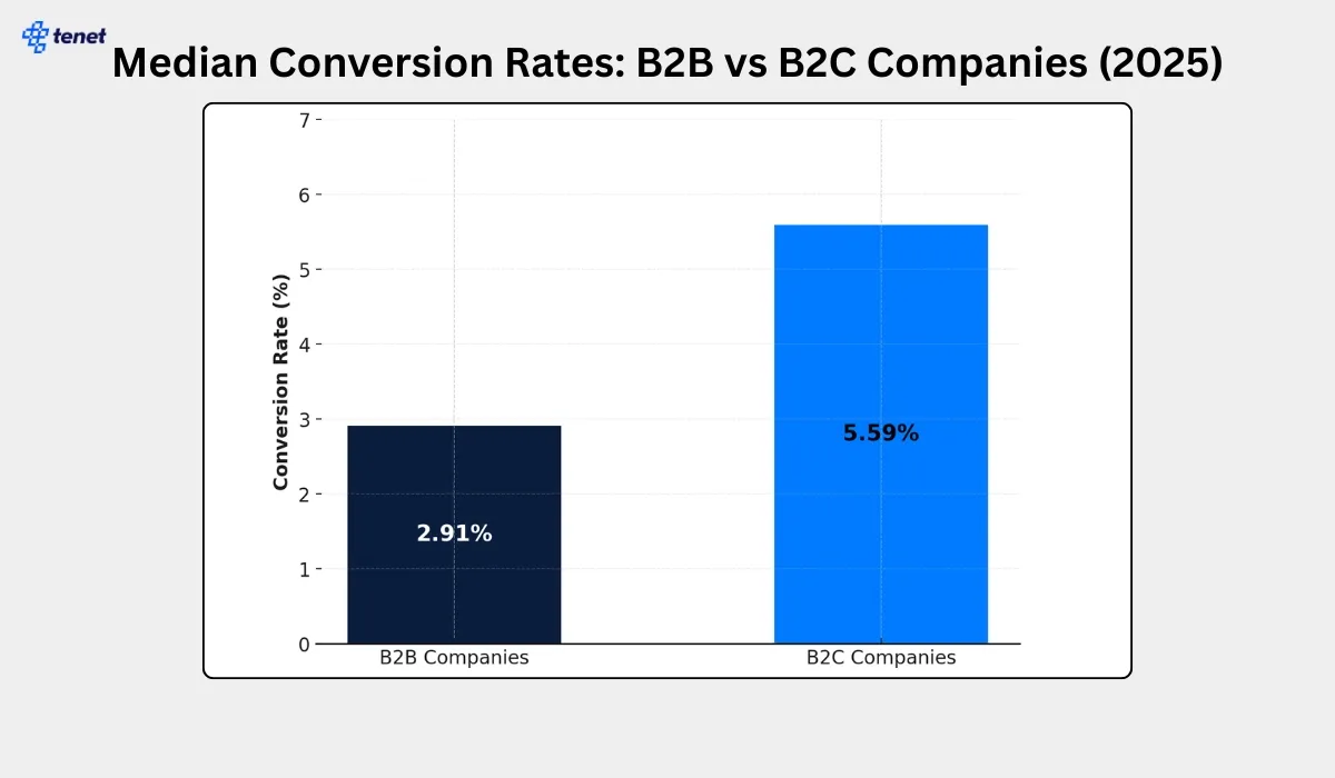 google ads conversion rate b2b vs b2c.webp