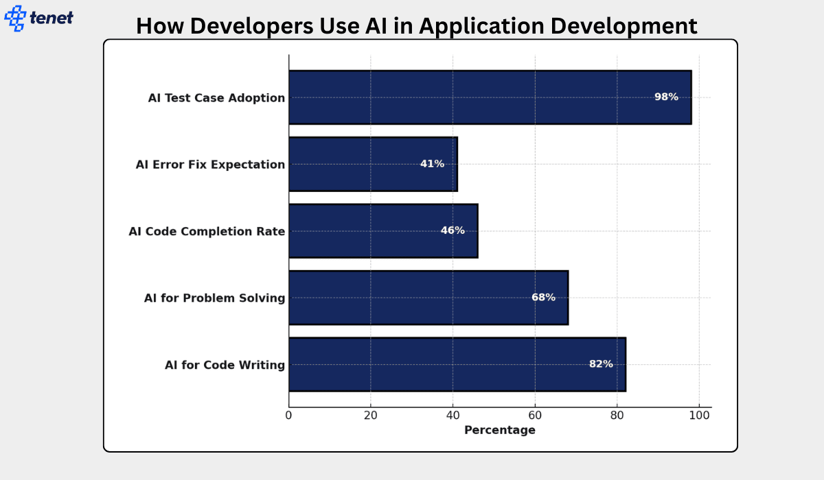 how developers use ai .png
