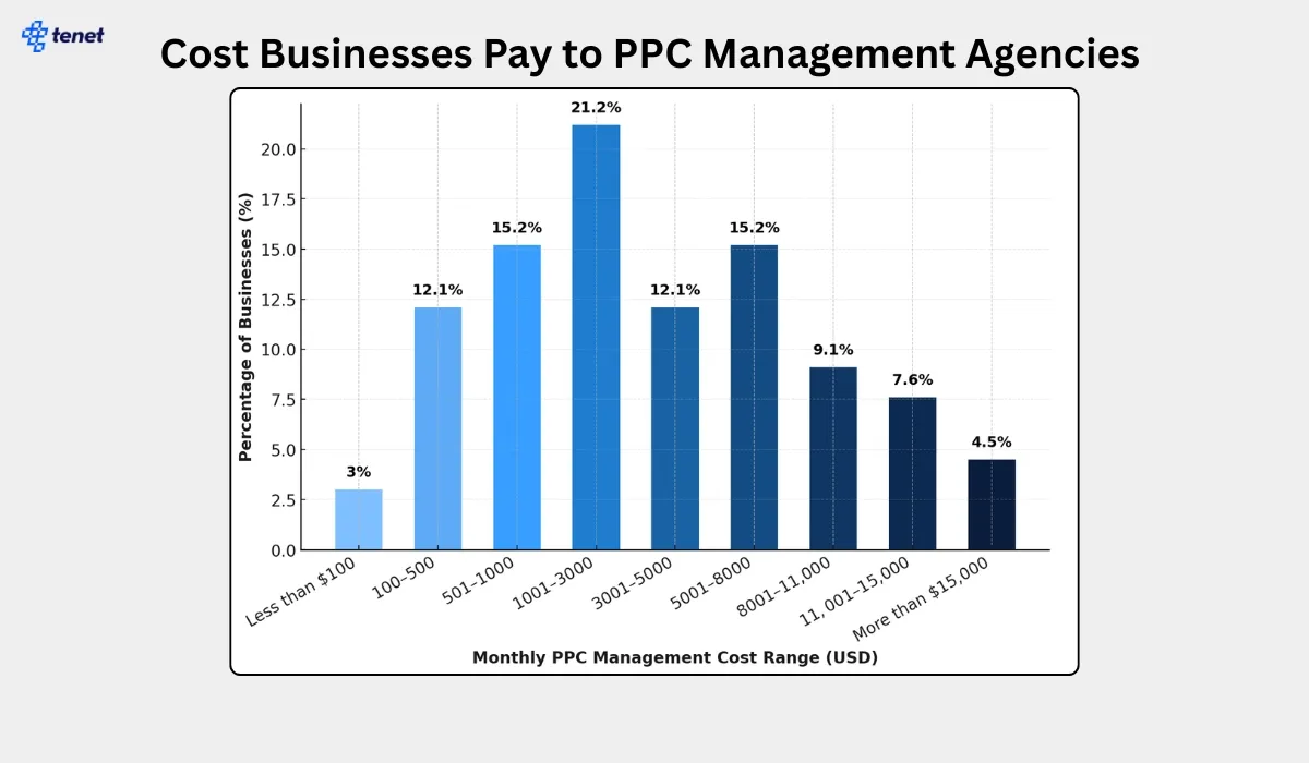 how much ppc management services cost.webp