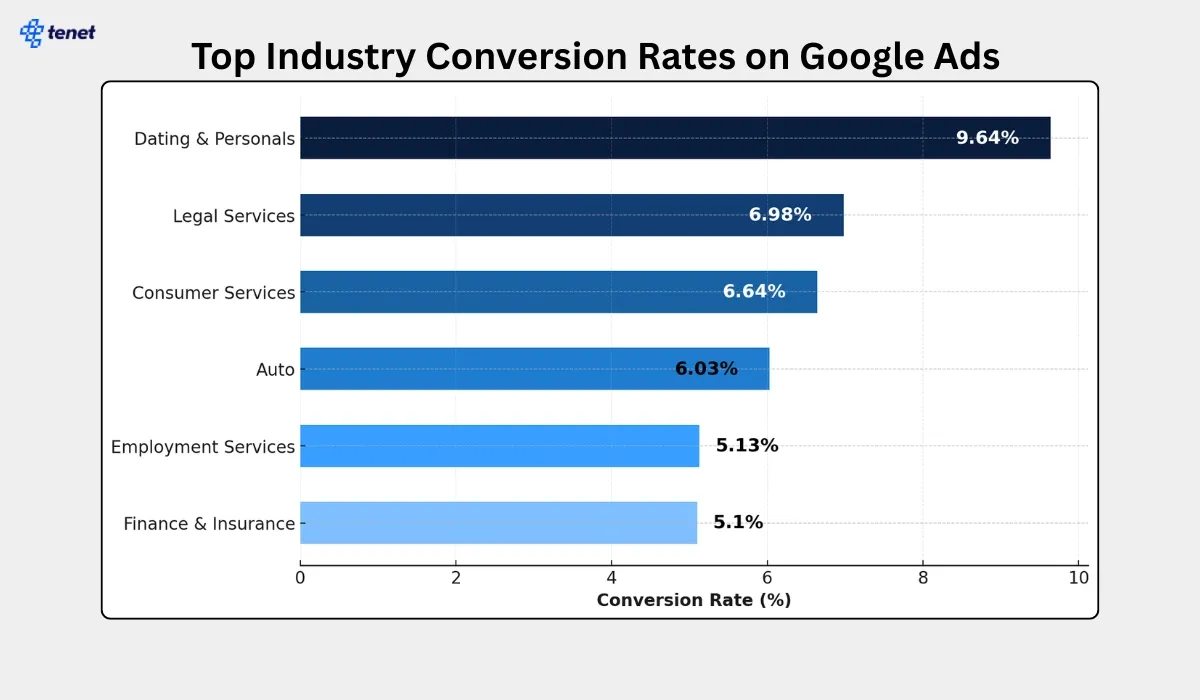 google ads conversion rate by industry