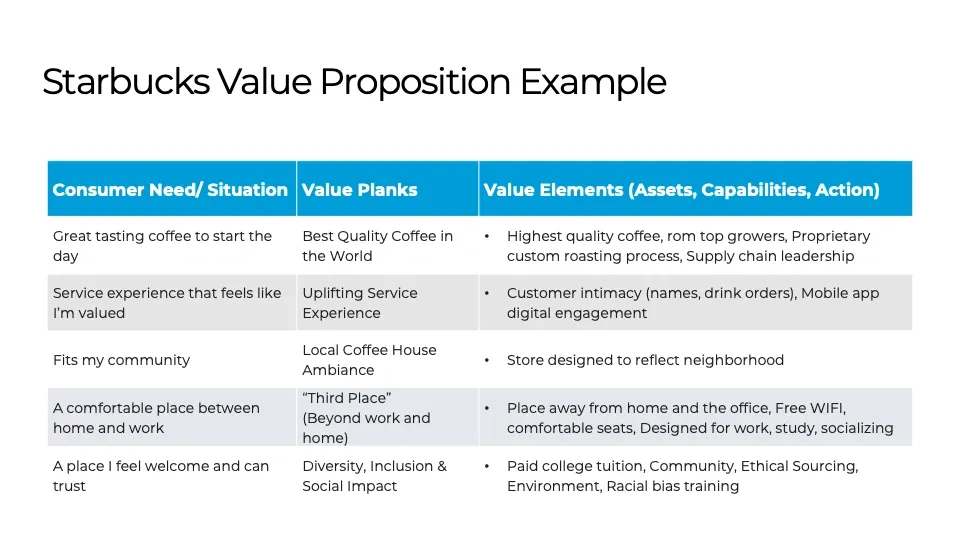 Starbucks Value proposition