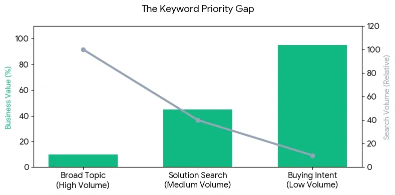 The Keyword Priority Gap