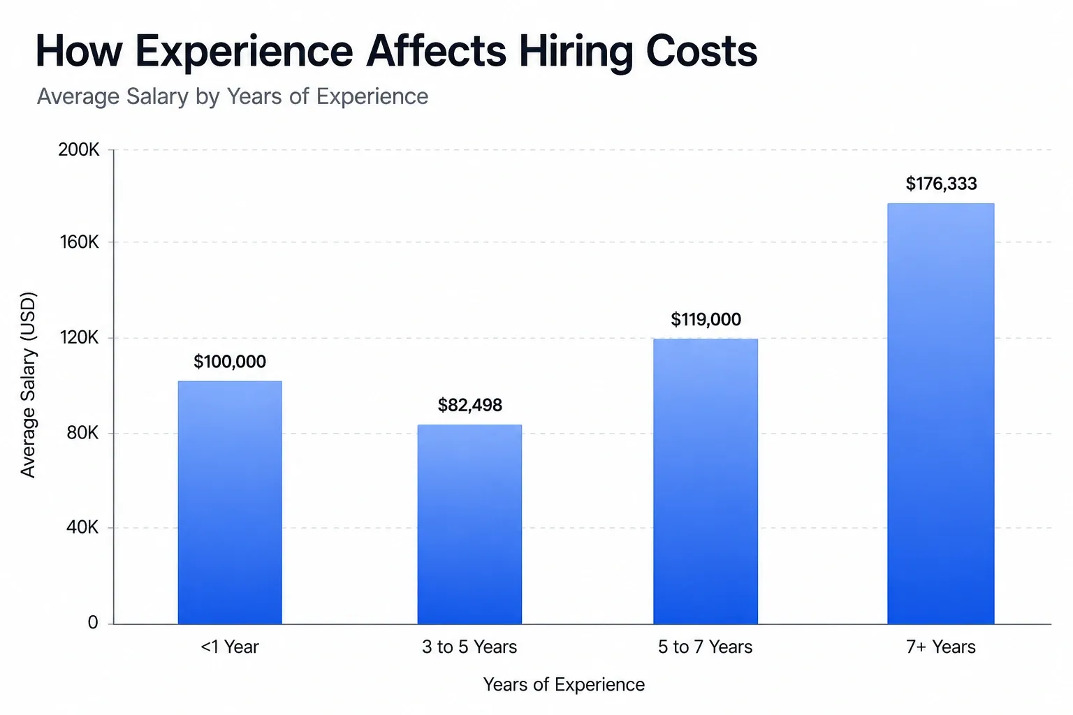 How Experience Affects Hiring Costs
