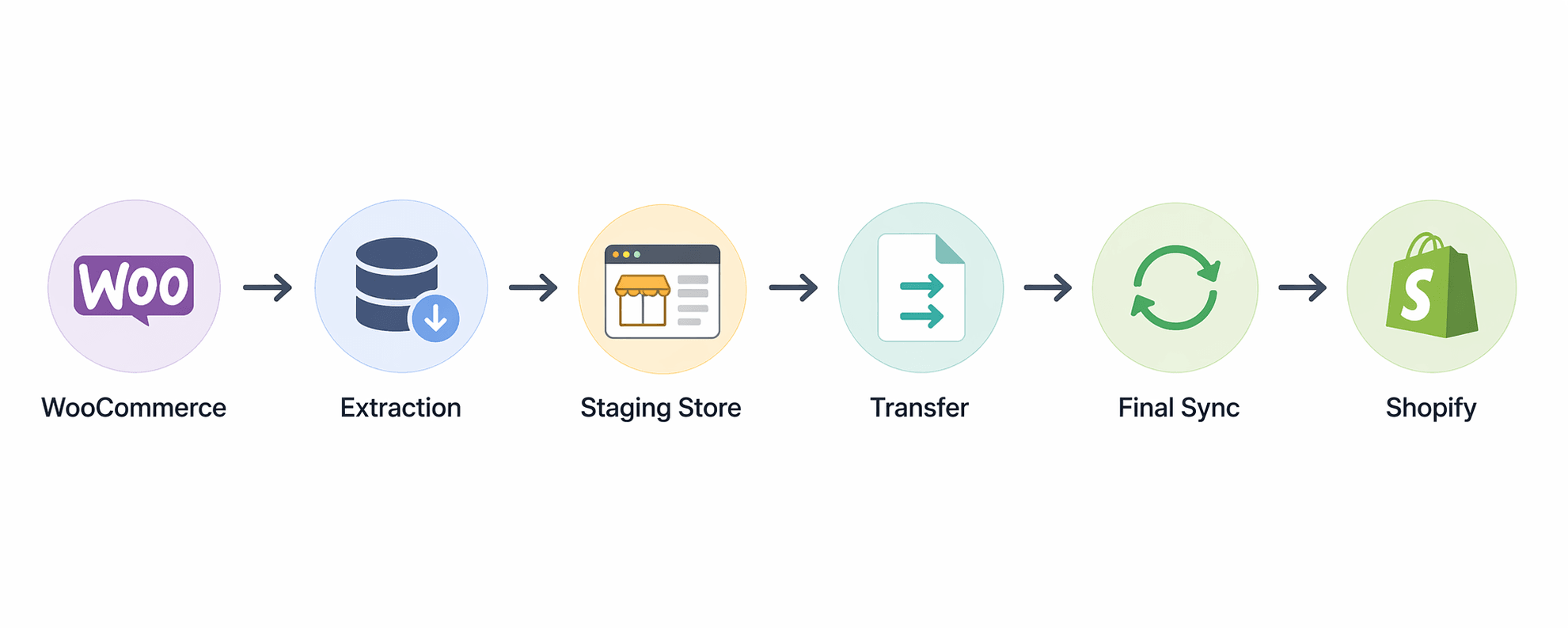 WooCommerce to Shopify Migration Process