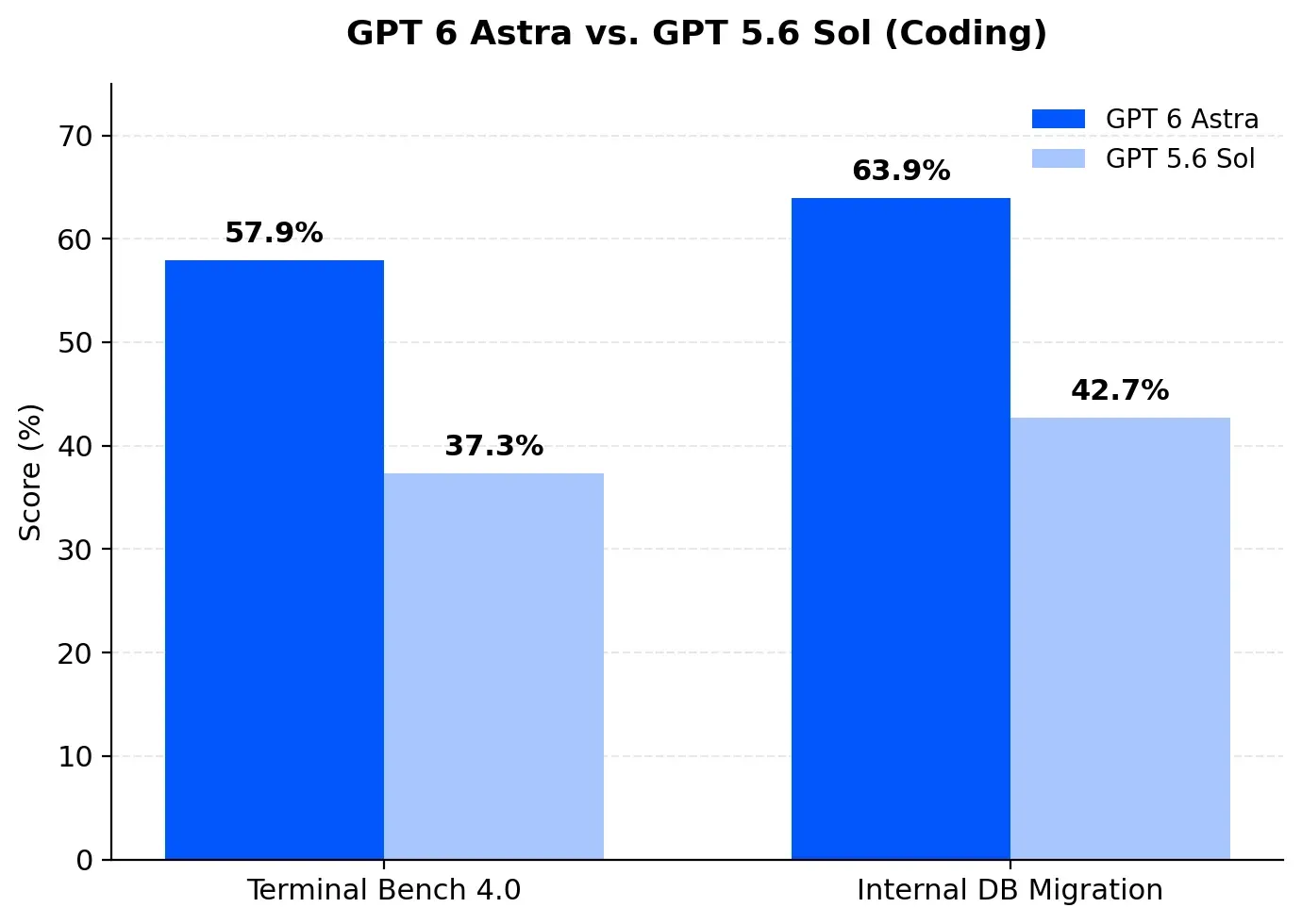 GPT 6Astra vs GPT 5.6 Sol (Coding)