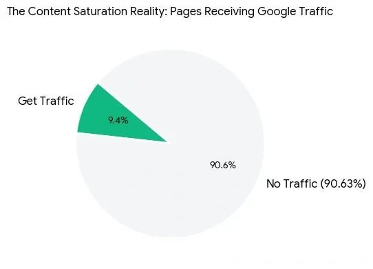 Content Saturation Reality