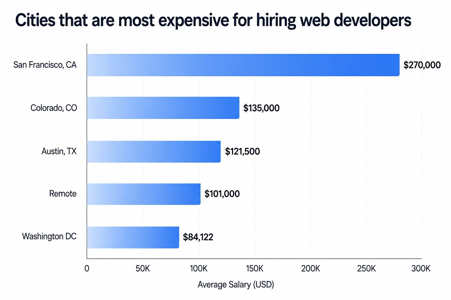 Cities that are most expensive for hiring web developers