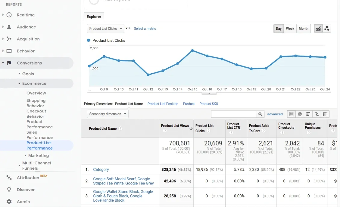Analyze Performance and Optimize for Growth