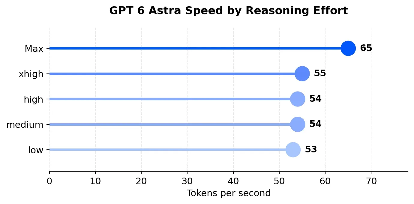 GPT 6 Astra Speed by Reasoning Effort