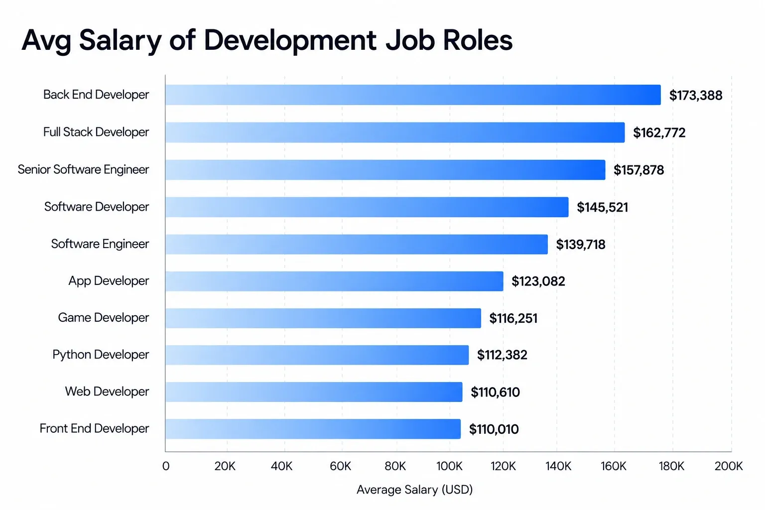Average Salary of Development Job Roles