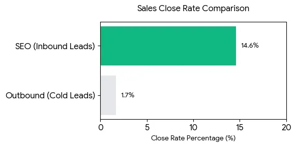 Sales Close Rate
