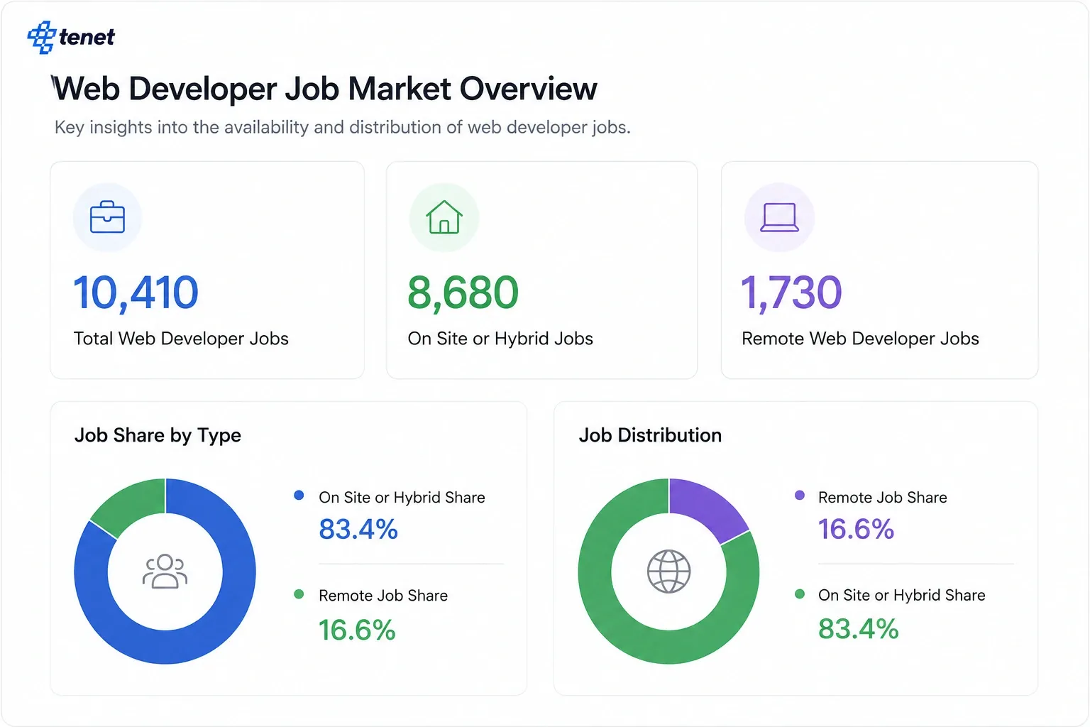 Web Developer Job Market Overview